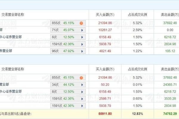 如何正确解读和分析股票龙虎榜数据